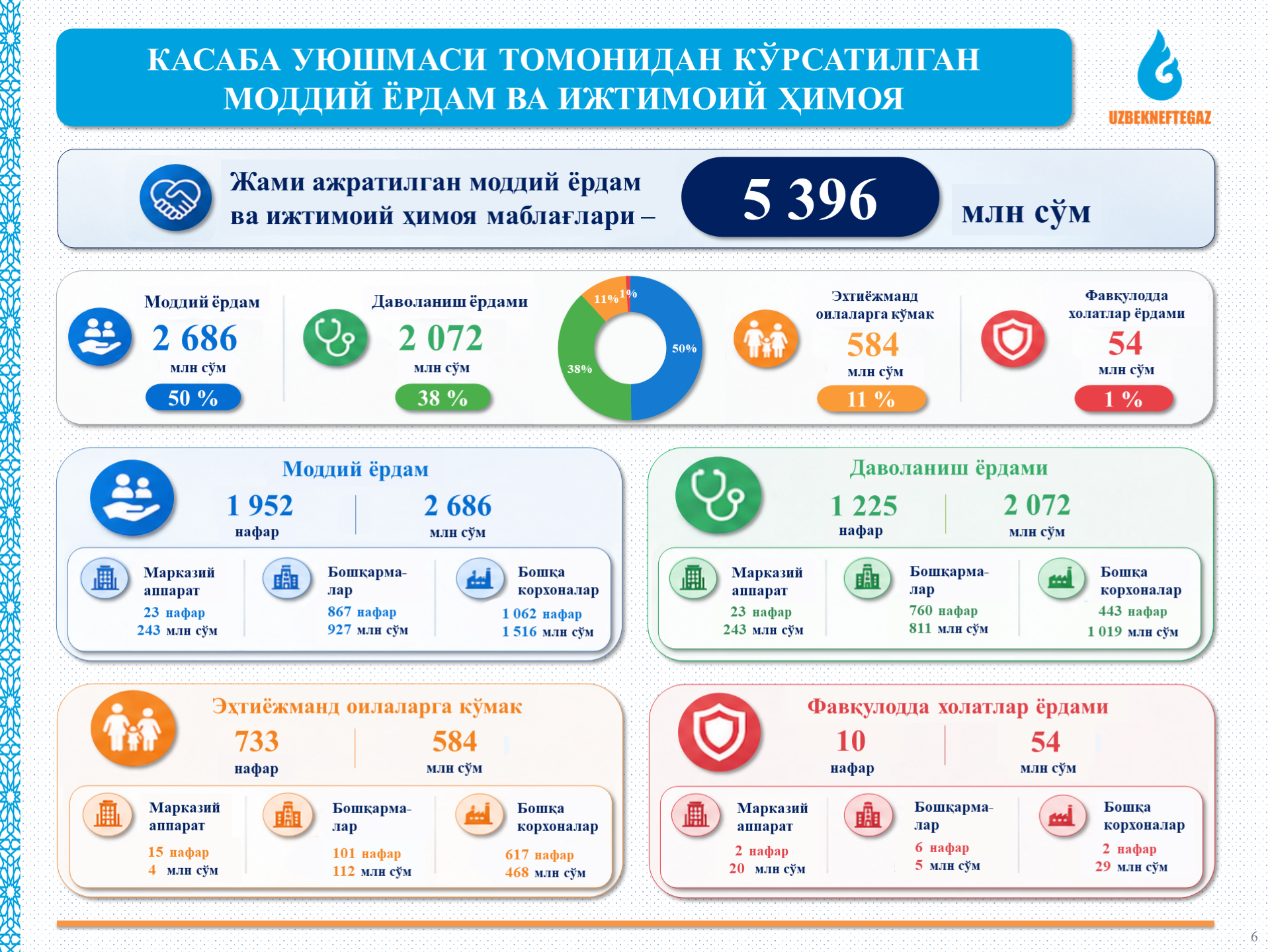 Моддий ёрдам ва ижтимоий ҳимоя кўрсаткичлари инфографикада